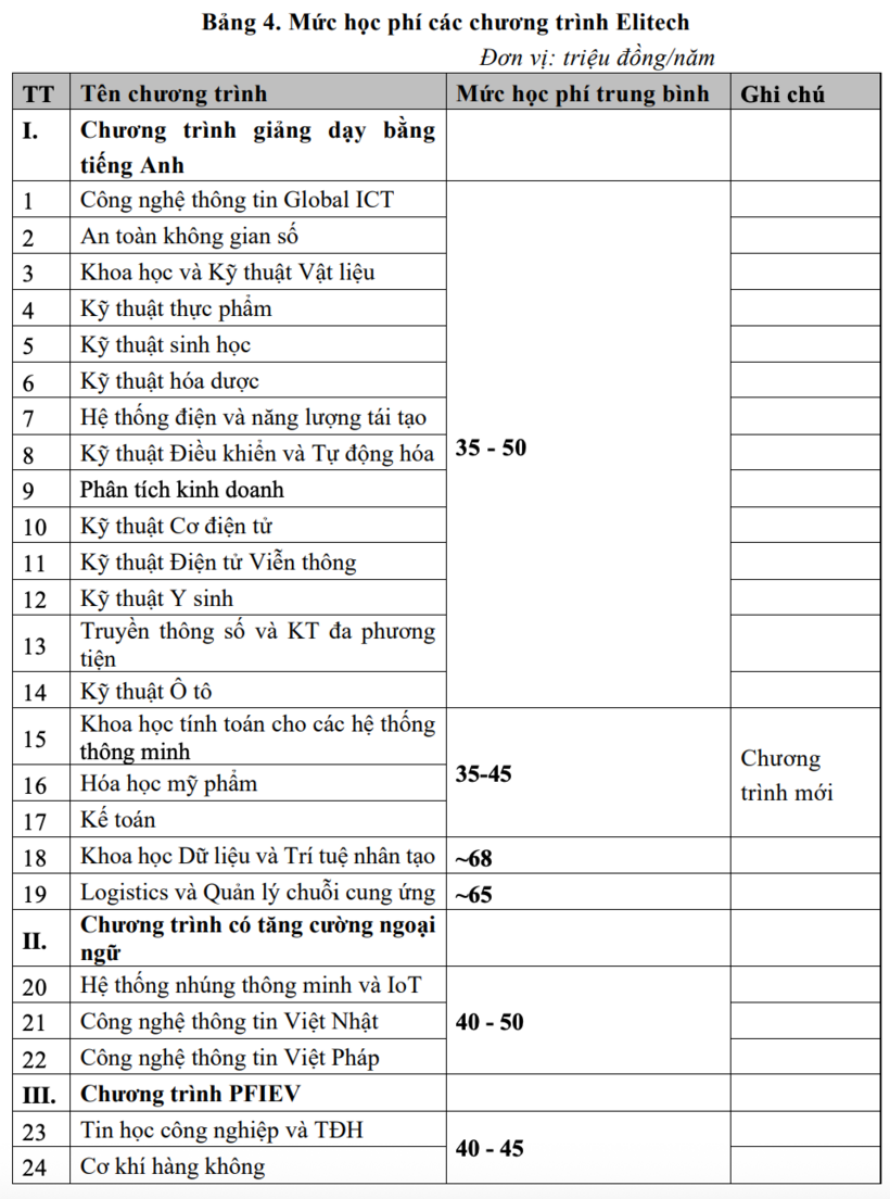 Chi tiết mức học phí của Đại học Bách khoa Hà Nội - 4