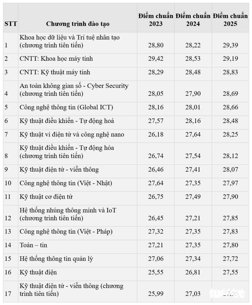 Chi tiết mức học phí của Đại học Bách khoa Hà Nội - 6
