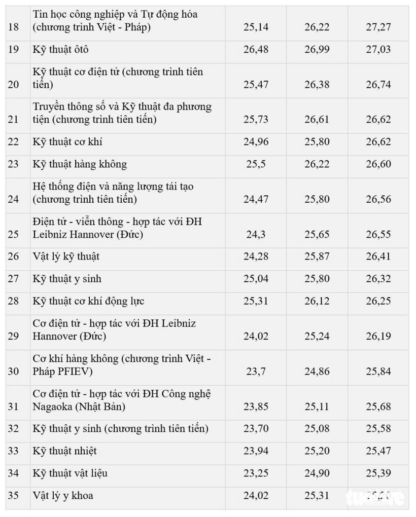 Chi tiết mức học phí của Đại học Bách khoa Hà Nội - 7