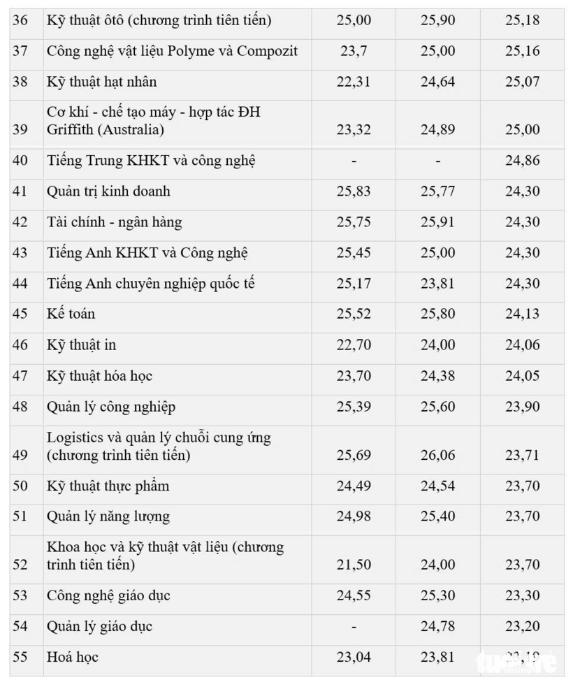 Chi tiết mức học phí của Đại học Bách khoa Hà Nội - 8
