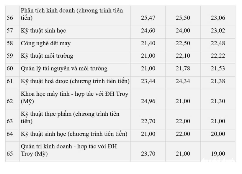 Điểm chuẩn Đại học Bách khoa Hà Nội 3 năm qua./ Theo báo Tuổi trẻ.