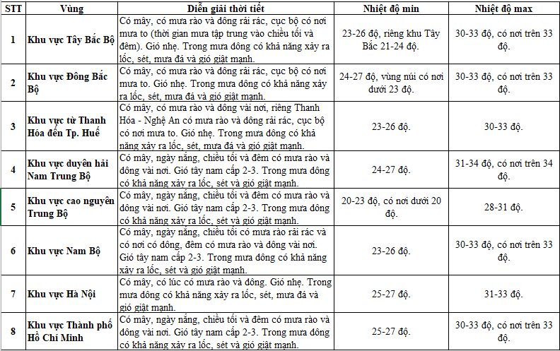 Dự báo thời tiết ngày 1/8/2026 từ Trung tâm Khí tượng Thủy văn Quốc gia.