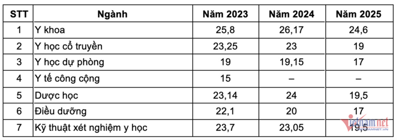 Điểm chuẩn Trường Đại học Y Dược Thái Bình 3 năm qua. Nguồn: Vietnamnet