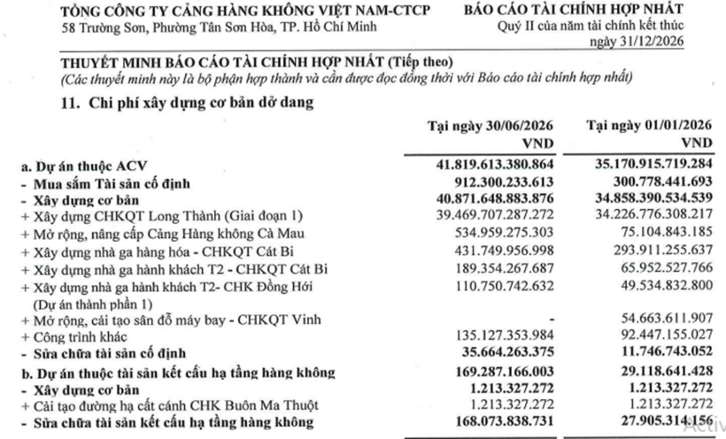 Tới cuối tháng 6/2026, ACV đã đầu tư hơn 39 nghìn tỷ đồng vào dự án Sân bay Long Thành Giai đoạn 1. Nguồn: BCTC/ Theo VietNamNet.