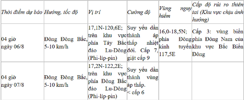 Dự báo từ Trung tâm dự báo Khí tượng Thủy văn Quốc gia.
