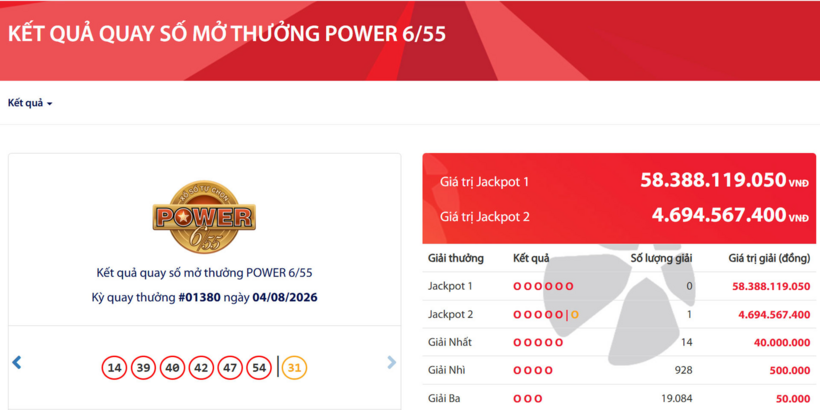 Vietlott tìm được 1 vé số trúng độc đắc trị giá gần 4,7 tỷ đồng.