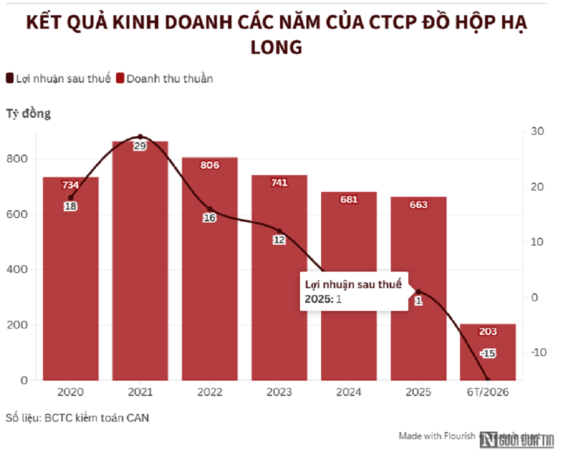 Đồ hộp Hạ Long chìm trong thua lỗ, cụ thể thế nào? - 1