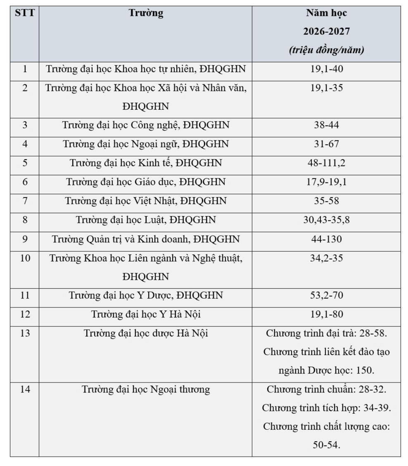 Phó thủ tướng yêu cầu rà soát học phí đại học: Học phí của các trường hiện nay thế nào? - 4