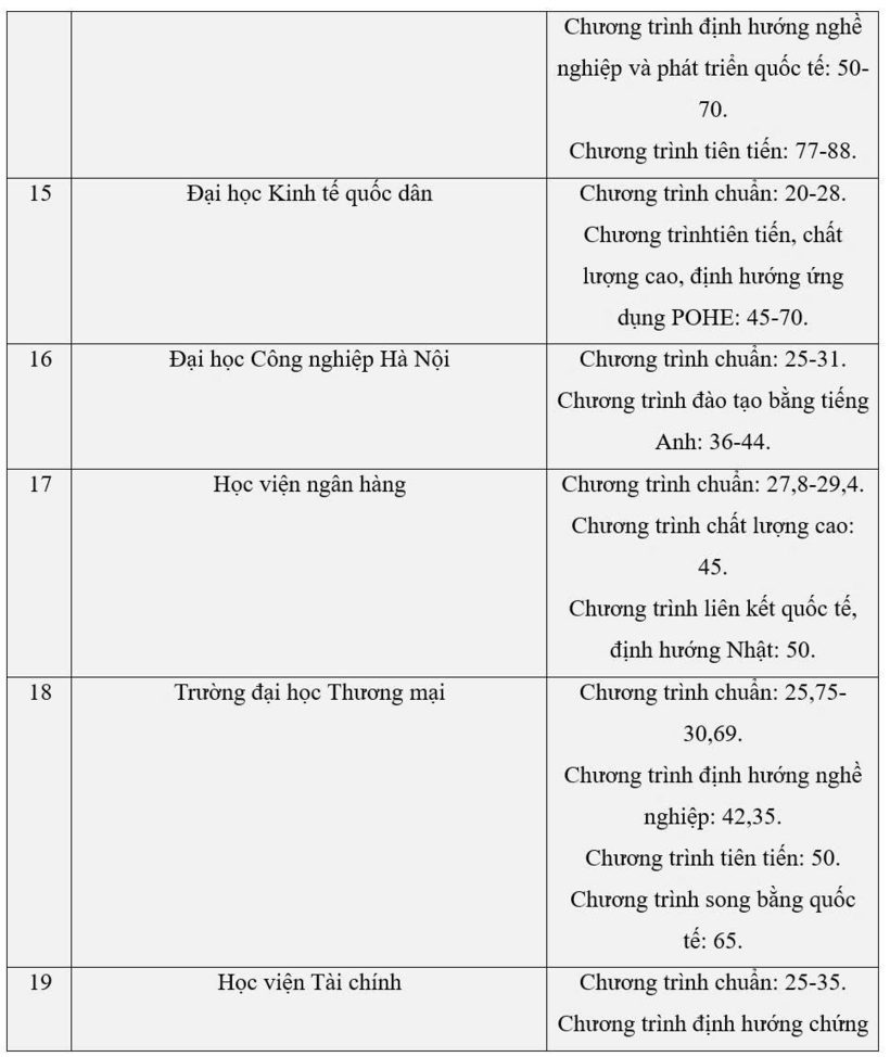 Phó thủ tướng yêu cầu rà soát học phí đại học: Học phí của các trường hiện nay thế nào? - 5