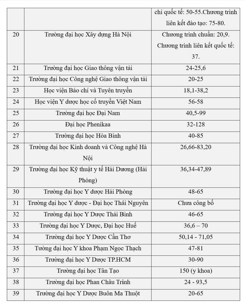 Phó thủ tướng yêu cầu rà soát học phí đại học: Học phí của các trường hiện nay thế nào? - 6