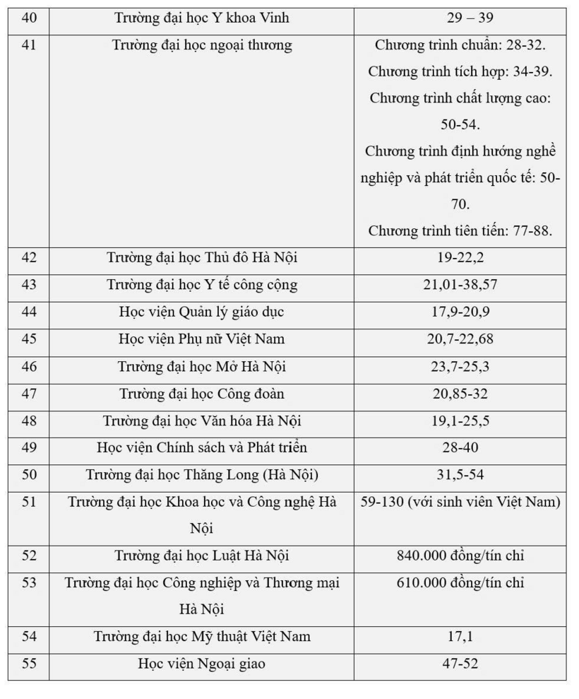Phó thủ tướng yêu cầu rà soát học phí đại học: Học phí của các trường hiện nay thế nào? - 7