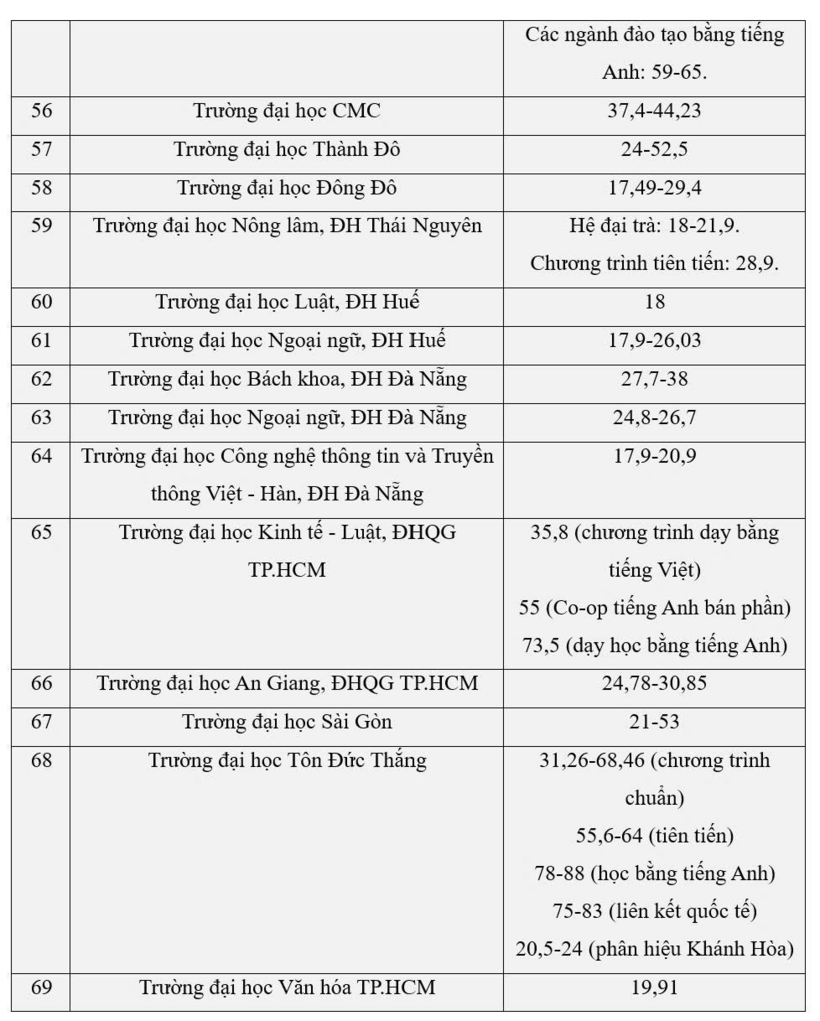 Phó thủ tướng yêu cầu rà soát học phí đại học: Học phí của các trường hiện nay thế nào? - 8
