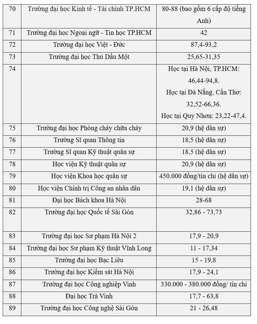 Phó thủ tướng yêu cầu rà soát học phí đại học: Học phí của các trường hiện nay thế nào? - 9