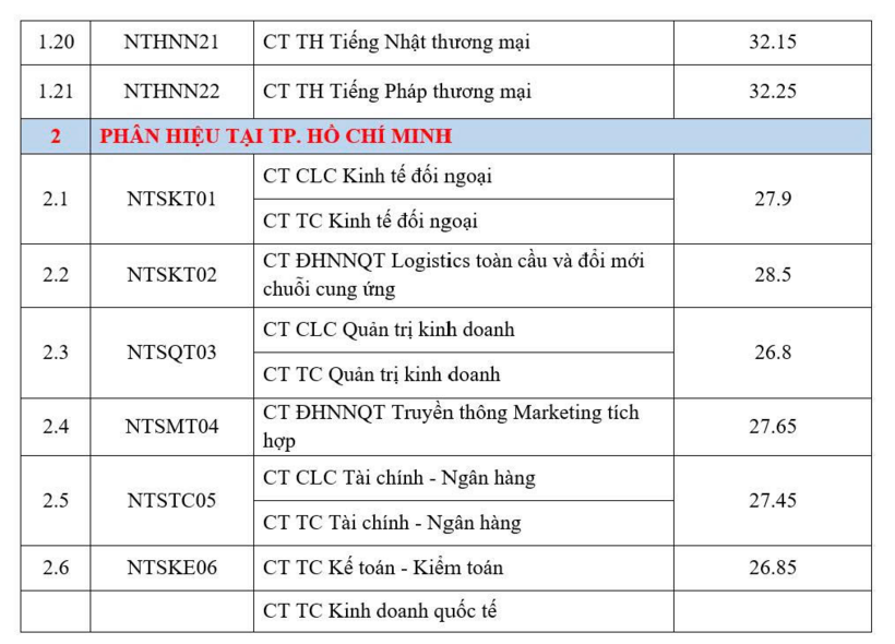 Điểm chuẩn Đại học Ngoại thương 2026