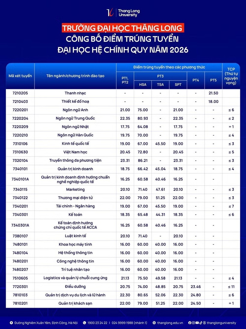 Đại học Thăng Long công bố điểm chuẩn 2026, ngành “hot” dẫn đầu với 23,31 điểm.
