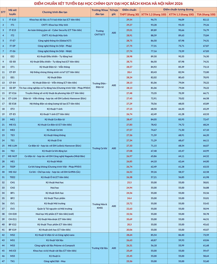 Điểm chuẩn Đại học Bách khoa Hà Nội, cao nhất 29,54 - 1