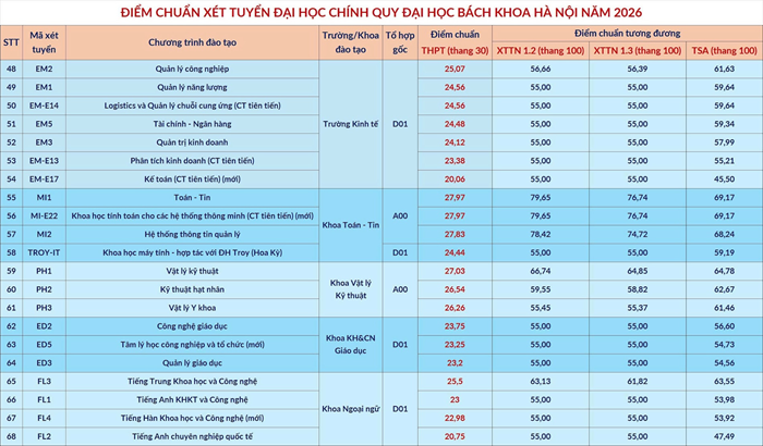 Điểm chuẩn Đại học Bách khoa Hà Nội, cao nhất 29,54 - 2