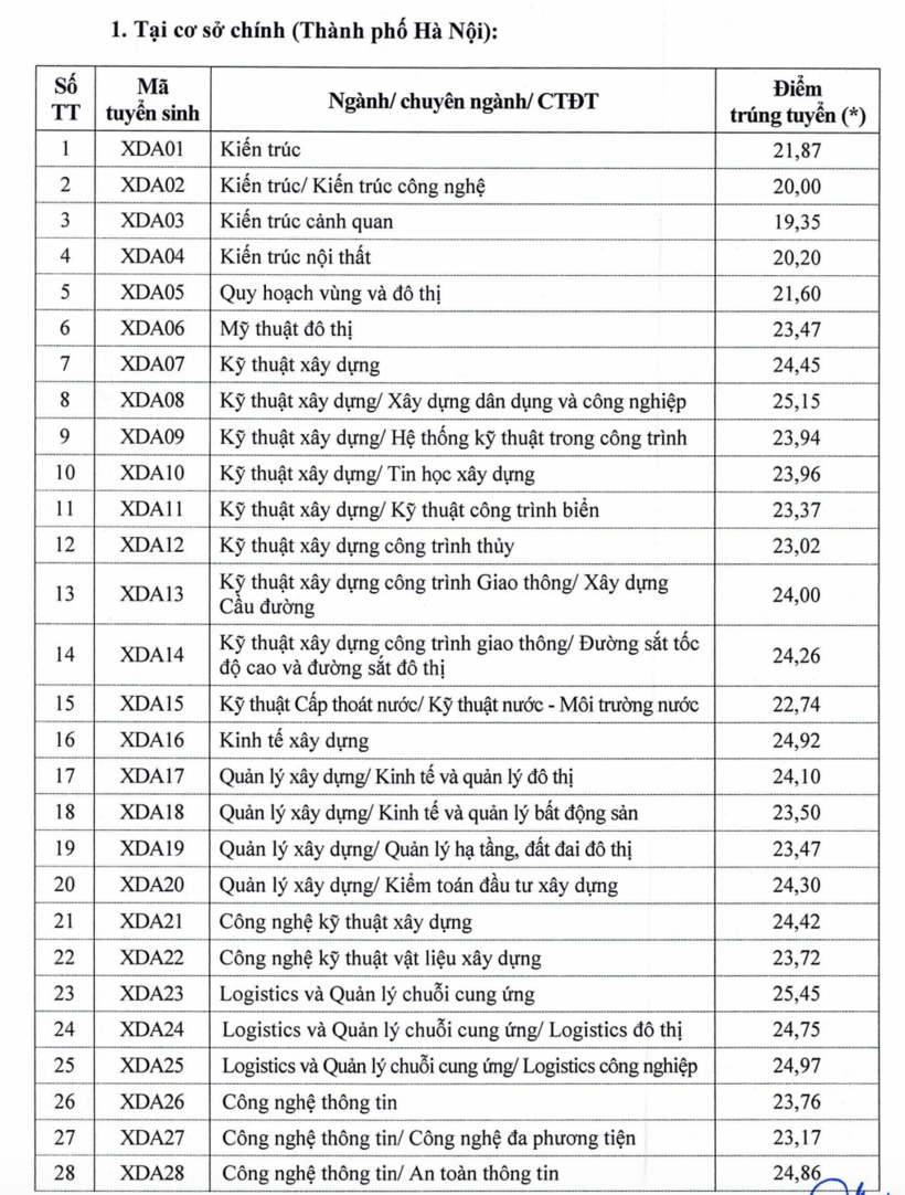 Chi tiết điểm chuẩn Trường Đại học Xây dựng năm 2026 - 1