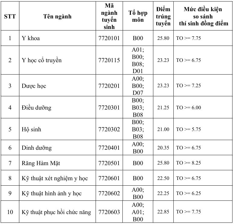 Điểm chuẩn Đại học Y khoa Phạm Ngọc Thạch năm 2026: Y khoa và Răng Hàm Mặt dẫn đầu với 25,8 điểm - 1