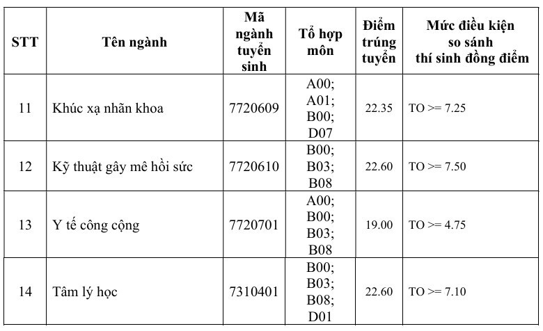 Điểm chuẩn Đại học Y khoa Phạm Ngọc Thạch năm 2026: Y khoa và Răng Hàm Mặt dẫn đầu với 25,8 điểm - 2