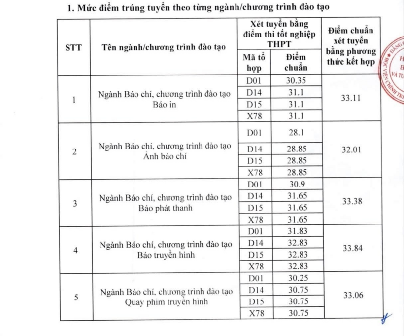 Điểm chuẩn Học viện Báo chí và Tuyên truyền 2026: Nhiều ngành giảm mạnh - 1