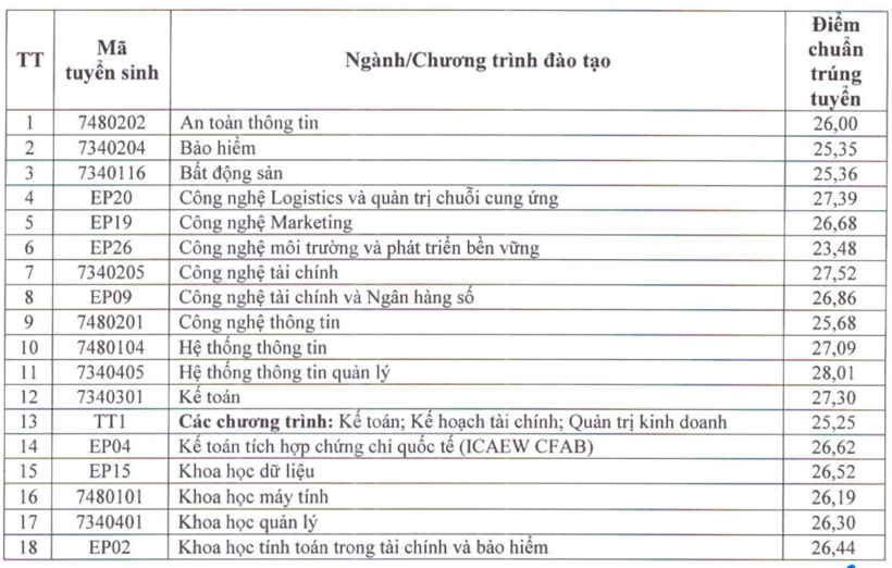 Điểm chuẩn Đại học Kinh tế Quốc dân năm 2026: Ngành cao nhất lấy 28,84 điểm - 1