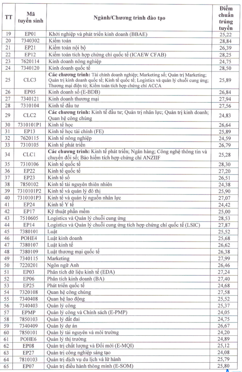 Điểm chuẩn Đại học Kinh tế Quốc dân năm 2026: Ngành cao nhất lấy 28,84 điểm - 2