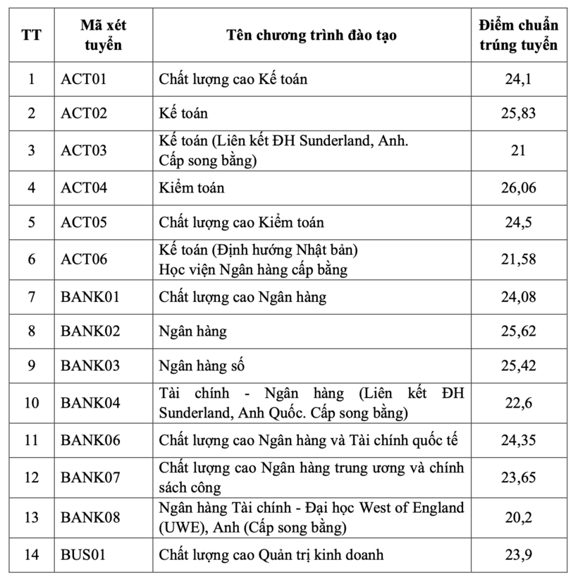 Học viện Ngân hàng công bố mức điểm chuẩn vào trường năm 2026, thấp nhất 20,2 điểm - 1