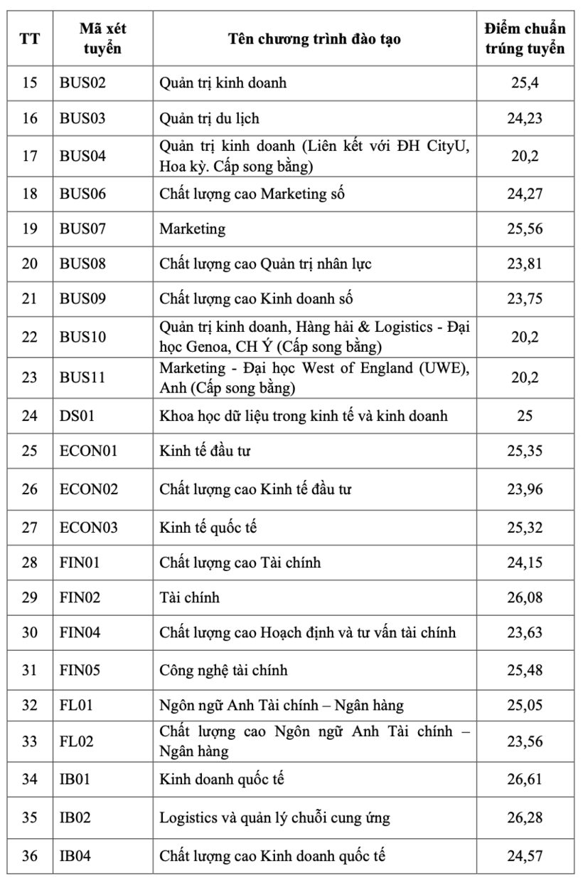 Học viện Ngân hàng công bố mức điểm chuẩn vào trường năm 2026, thấp nhất 20,2 điểm - 2