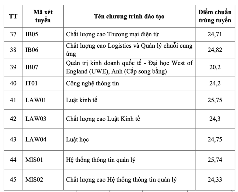 Học viện Ngân hàng công bố mức điểm chuẩn vào trường năm 2026, thấp nhất 20,2 điểm - 3