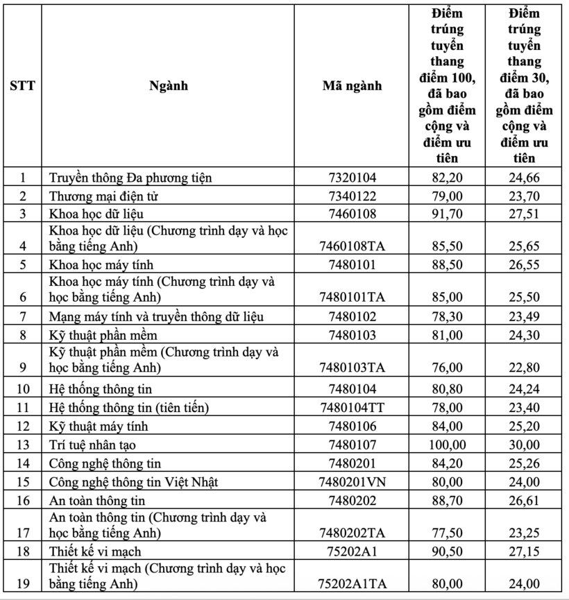 Điểm chuẩn các ngành cụ thể. Ảnh: UIT