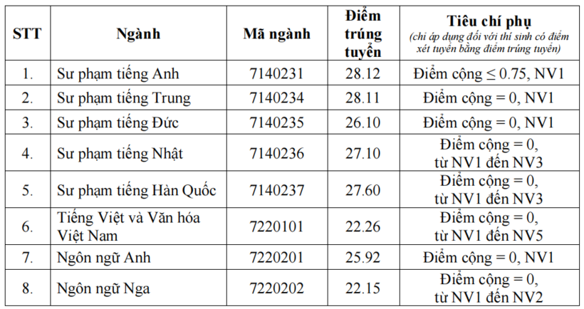 Điểm chuẩn Trường Đại học Ngoại ngữ, Đại học Quốc gia Hà Nội năm 2026: 2 ngành "hot" vượt 28 điểm - 1