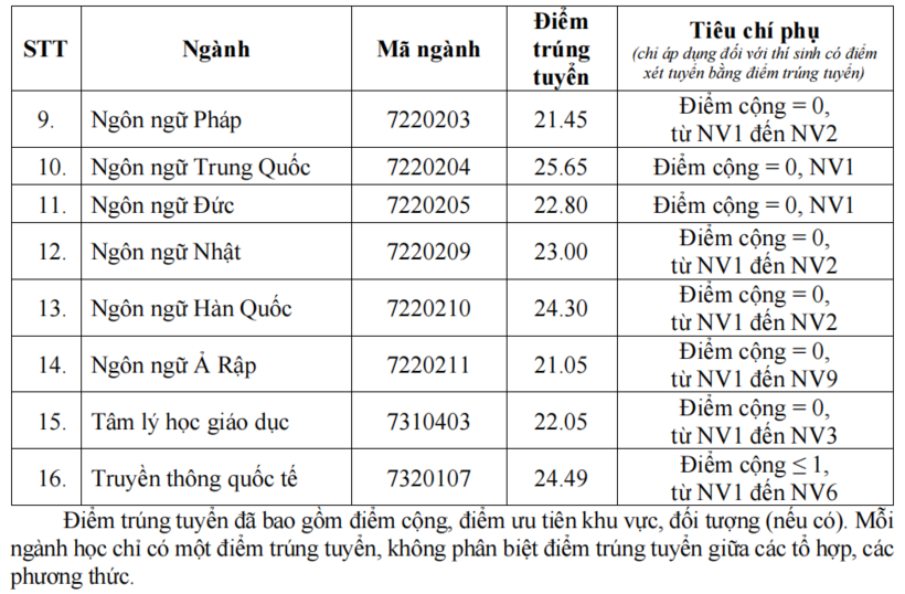 Điểm chuẩn Trường Đại học Ngoại ngữ, Đại học Quốc gia Hà Nội năm 2026: 2 ngành "hot" vượt 28 điểm - 2