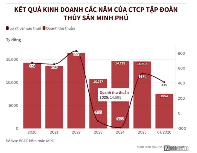 "Vua tôm" Minh Phú báo lãi quý II/2026 gần 195 tỷ đồng - 1