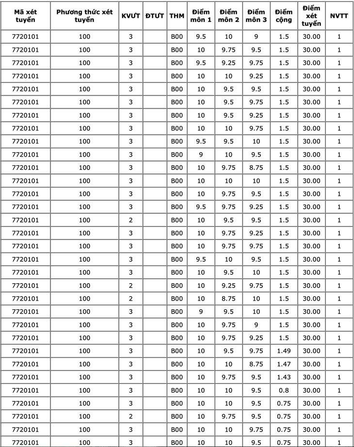 Những thí sinh đạt điểm xét tuyển 30/30 vào ngành y khoa Trường đại học Y dược TP.HCM. Ảnh: TTO