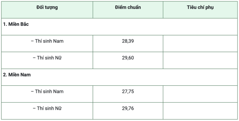 Điểm chuẩn Học viện Quân y năm 2026. Ảnh: Học viện Quân y