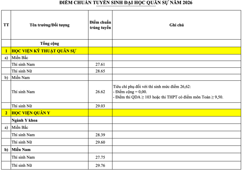Chi tiết toàn bộ điểm chuẩn của 23 trường quân đội, cao nhất gần 30 điểm - 1