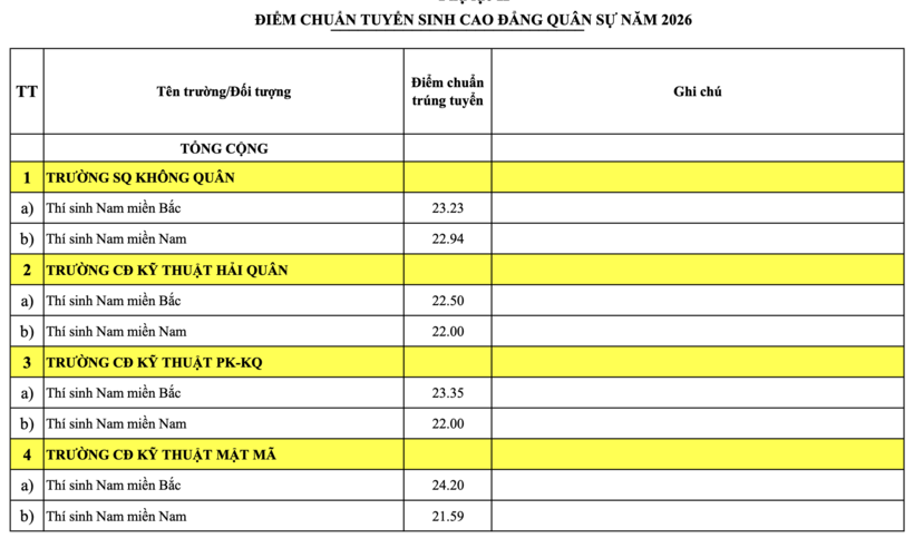 Chi tiết toàn bộ điểm chuẩn của 23 trường quân đội, cao nhất gần 30 điểm - 7