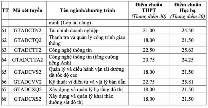 Chi tiết điểm chuẩn Đại học Công nghệ Giao thông vận tải năm 2026 - 3