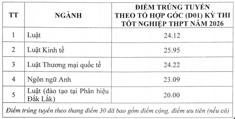 Điểm chuẩn Trường Đại học Luật Hà Nội năm 2026. Ảnh: HLU