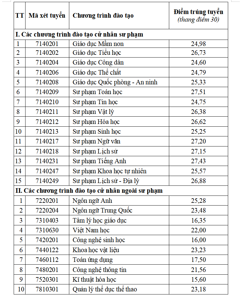Điểm chuẩn Đại học Sư phạm Hà Nội 2 năm 2026: Cao nhất 27,51 điểm