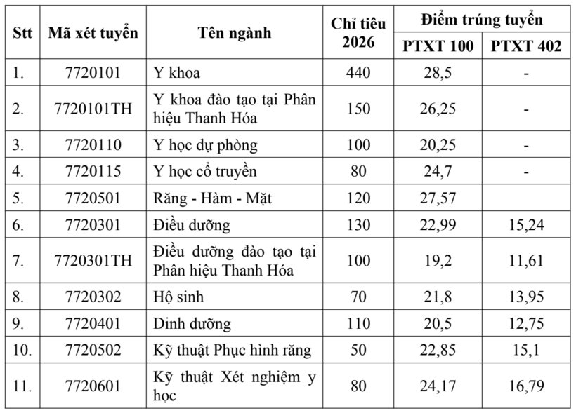 Điểm chuẩn Trường Đại học Y Hà Nội năm 2026. Ảnh: VietNamnet