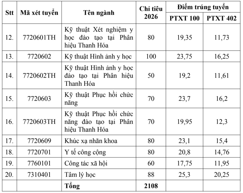 Điểm chuẩn Trường Đại học Y Hà Nội, dao động từ 17,75 đến 28,5 điểm - 1