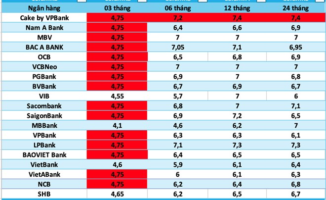 Top ngân hàng có lãi suất cao nhất hiện nay. Đồ họa có sử dụng AI./Theo báo Lao Động.