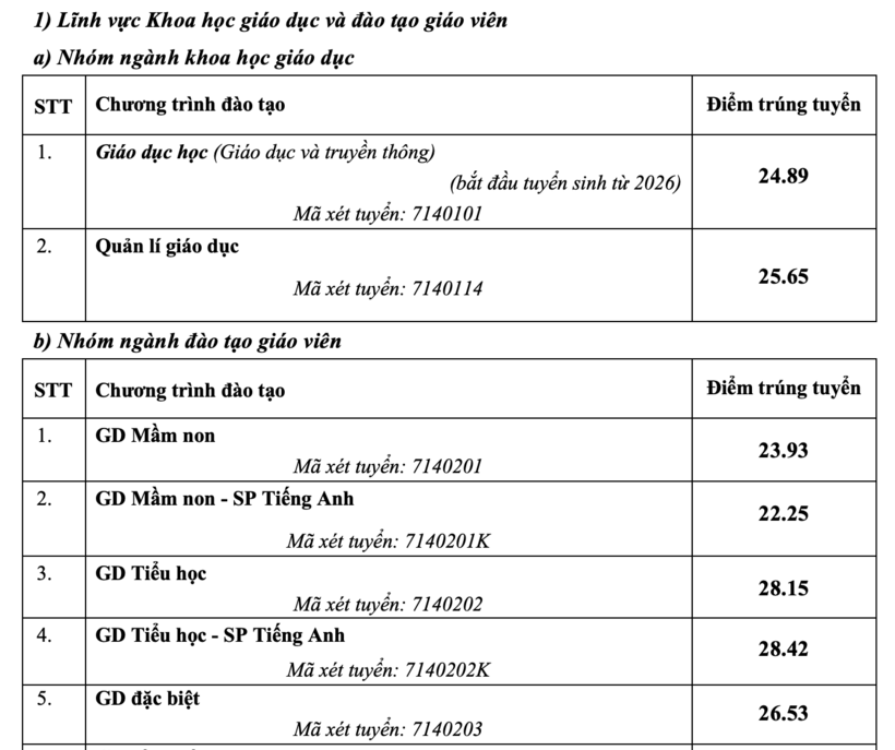 Trường Đại học Sư phạm Hà Nội công bố điểm chuẩn năm 2026, cao nhất ở mức 29 điểm - 1