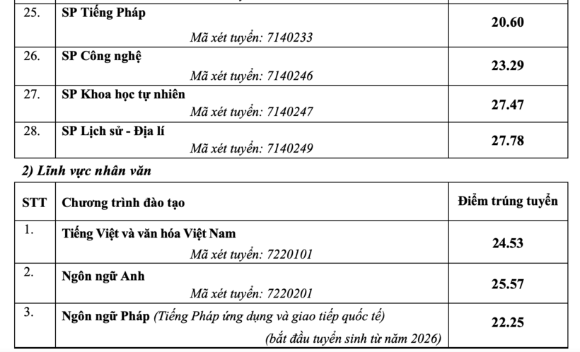 Trường Đại học Sư phạm Hà Nội công bố điểm chuẩn năm 2026, cao nhất ở mức 29 điểm - 4