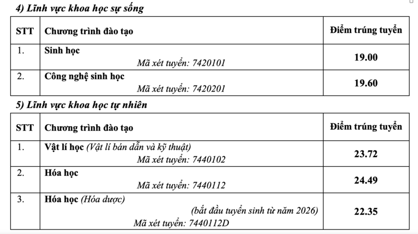 Trường Đại học Sư phạm Hà Nội công bố điểm chuẩn năm 2026, cao nhất ở mức 29 điểm - 6