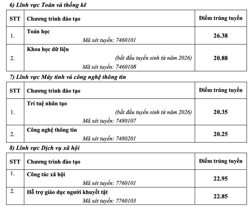 Trường Đại học Sư phạm Hà Nội công bố điểm chuẩn năm 2026, cao nhất ở mức 29 điểm - 7