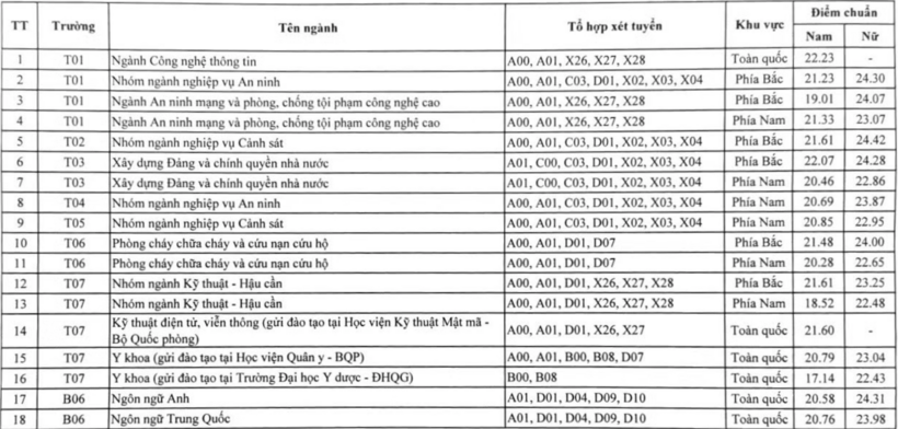 Điểm chuẩn các trường, học viện công an nhân dân năm 2026. Ảnh: VTC News