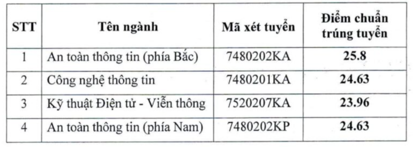 Điểm chuẩn Học viện Kỹ thuật Mật mã năm 2026. Ảnh: VietNamnet